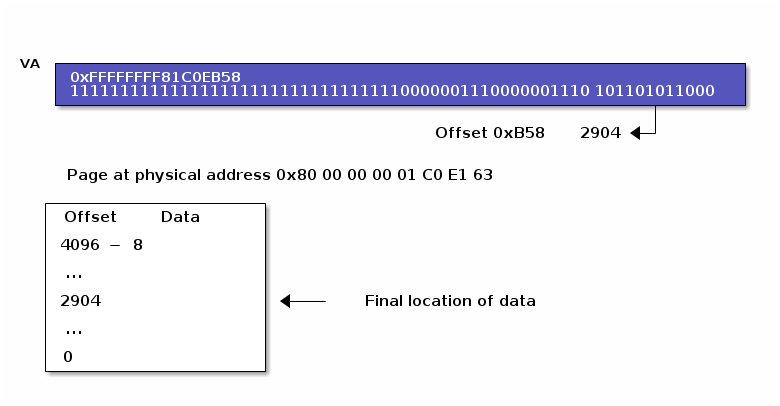 Page offset