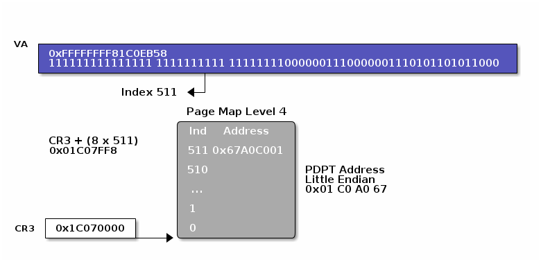 Page Map Level 4 Entry